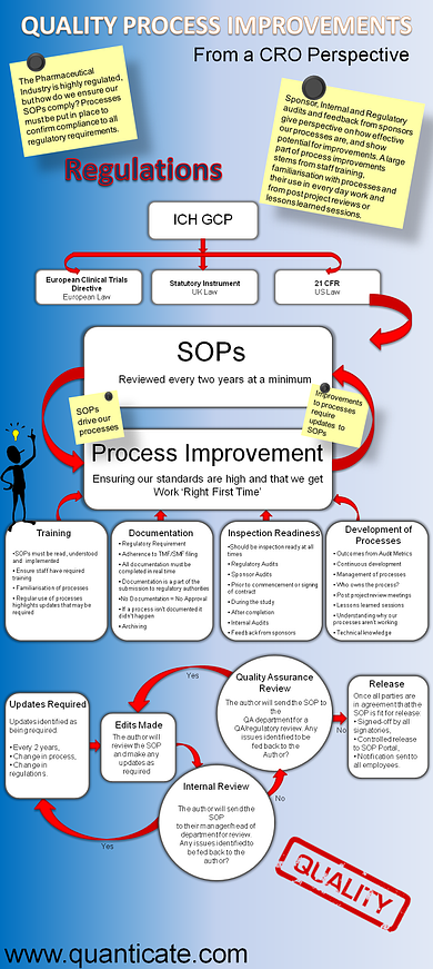 Quality Process Improvements and SOP Updates [Infographic]