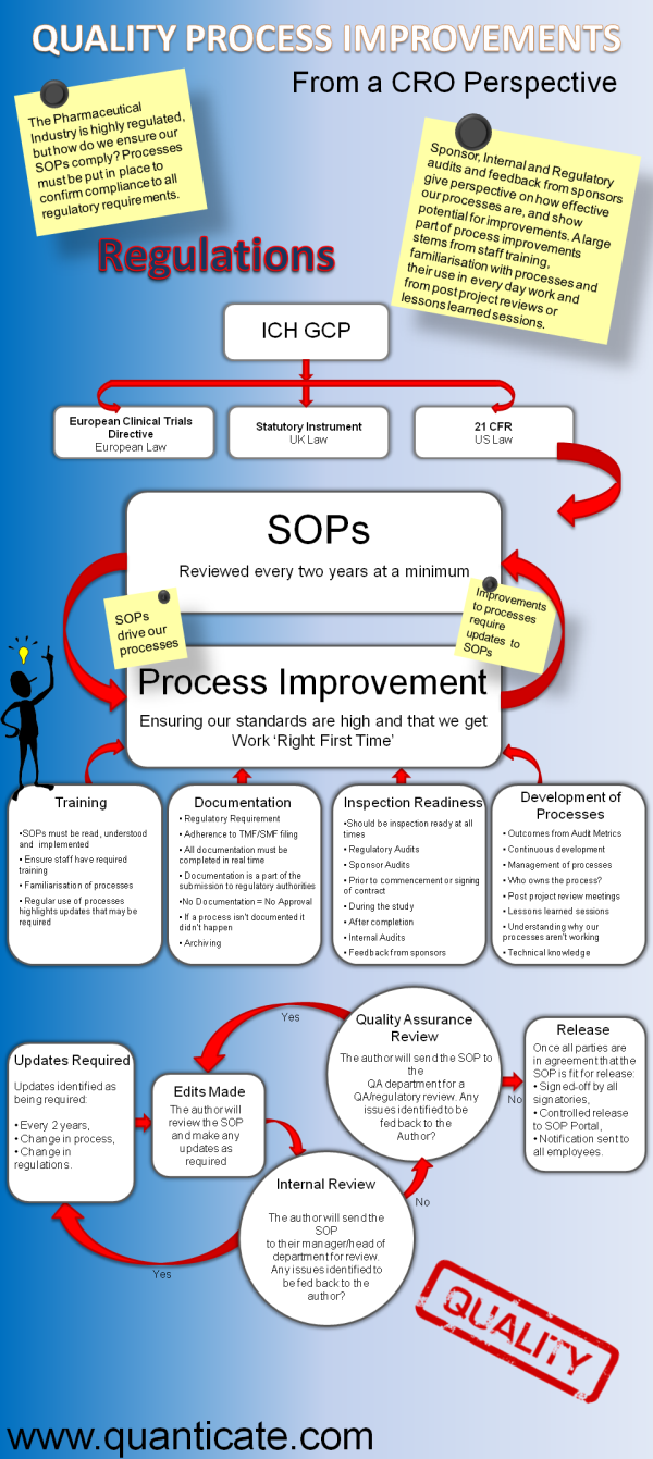 Quality Process Improvements and SOP Updates [Infographic]