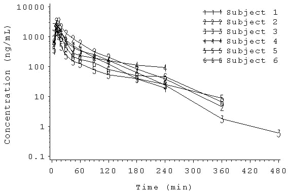 PK Analysis