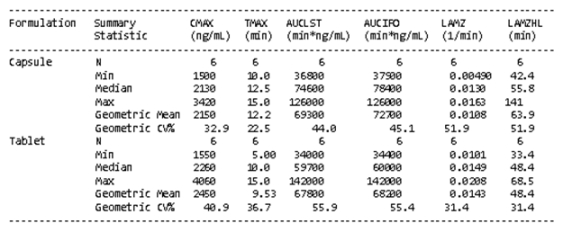 PK data analysis 