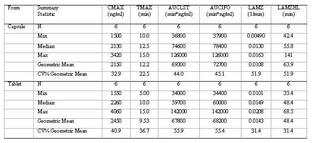 Pharmacokinetic data