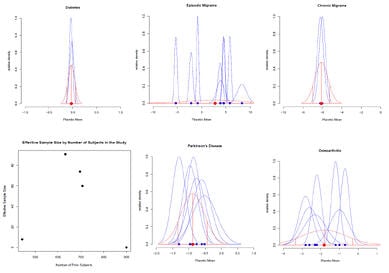 Utilizing a Bayesian Informative Prior to Reduce Sample Size in Clinical Trials