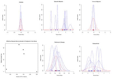 Utilizing a Bayesian Informative Prior to Reduce Sample Size in Clinical Trials