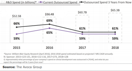 avoca group growth of r and d