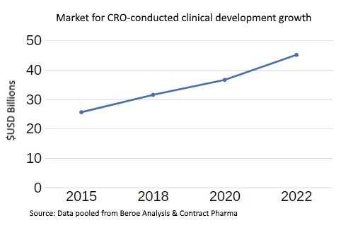 cro conducted clinical development growth