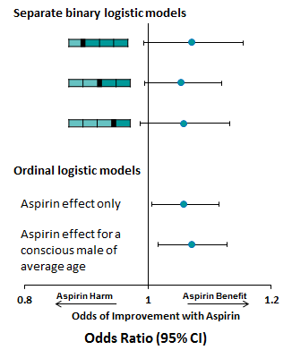 The Assumption of Proportional Odds in Clinical Trials