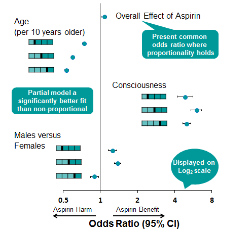 The Assumption of Proportional Odds in Clinical Trials