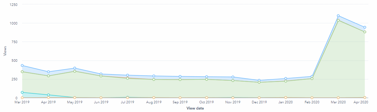 remote monitoring increase