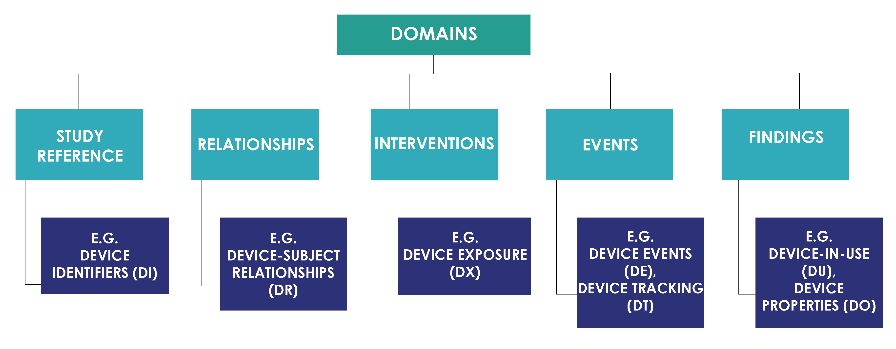 Domains per SDTMIG-MD