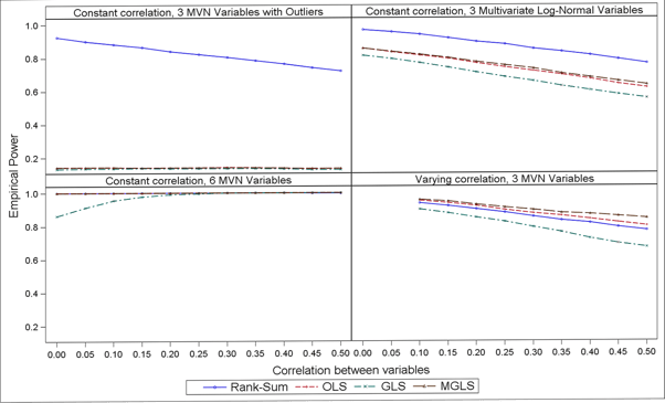 Empirical power over 1000 simulations