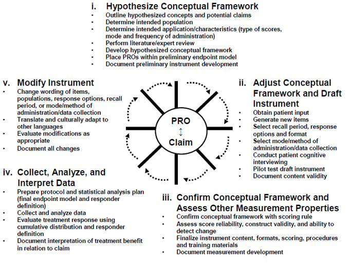 Guidance for Industry patient-reported outcomes - PRO-1.png