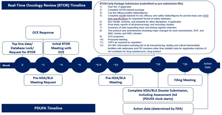 Real-Time Oncology Review (RTOR)