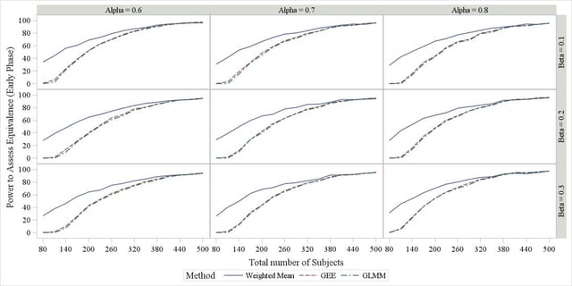 Rheumatoid Arthritis Power curves for varying β and α..jpg