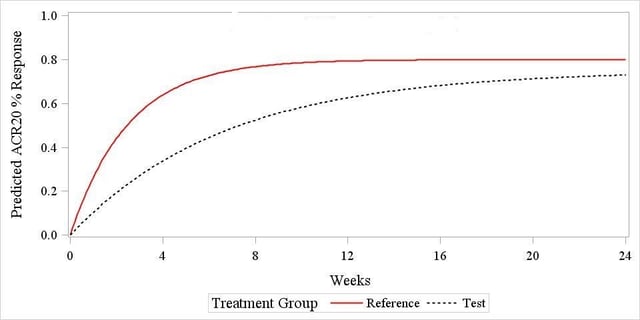 Rheumatoid Arthritis Simulated ACR20 response patterns.jpg