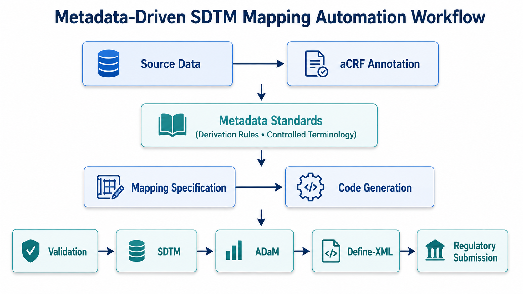 SDTM Mapping Automation Workflow