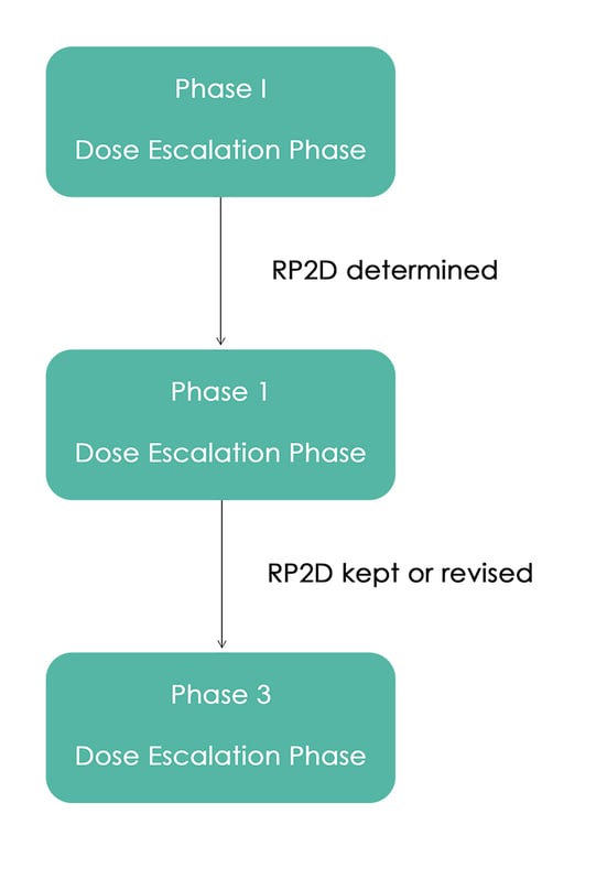 The Expansion Phase of Phase I Oncology Trials