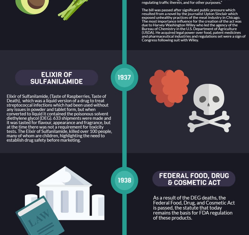 The History of Pharmacovigilance Infographic