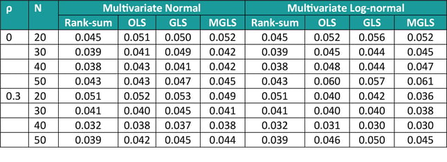 Type I error for GST methods