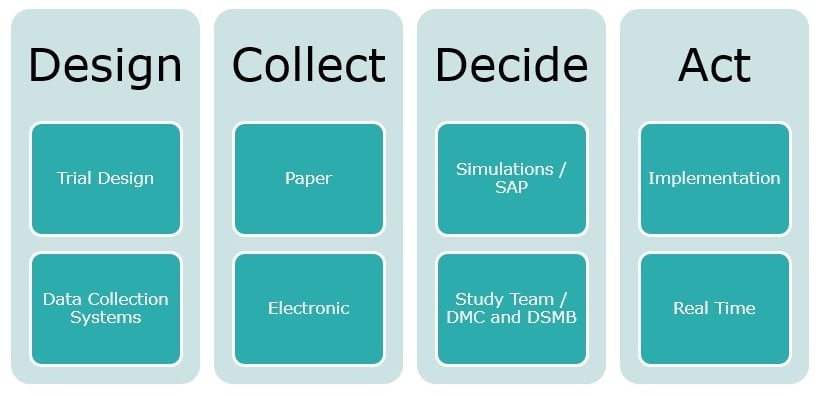 4 core questions of adaptive clinical trials process