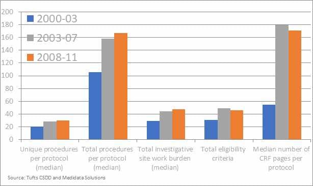 Rising cost and complexity of clinical trials