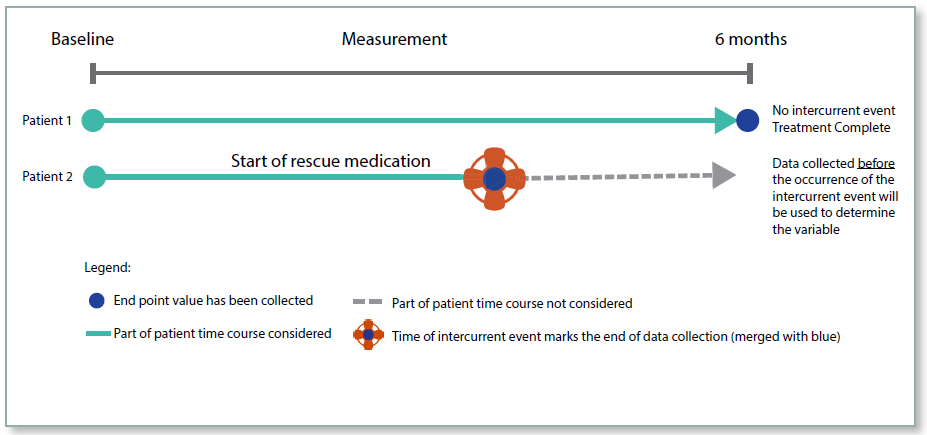 figure 5 estimands while on treatment strategy