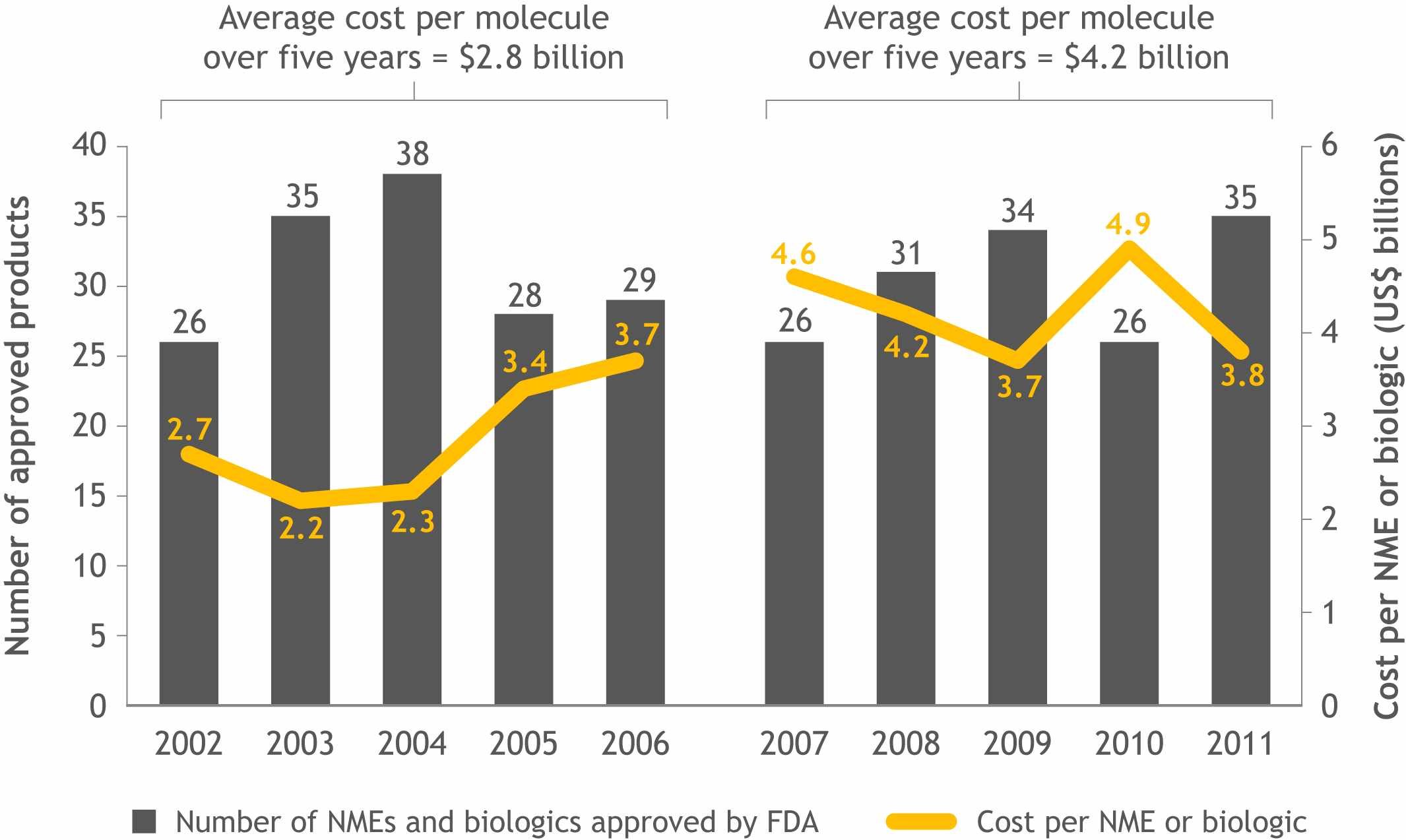 number of approved nmes vs cost of development