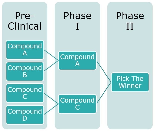 pick the winner adaptive clinical trial