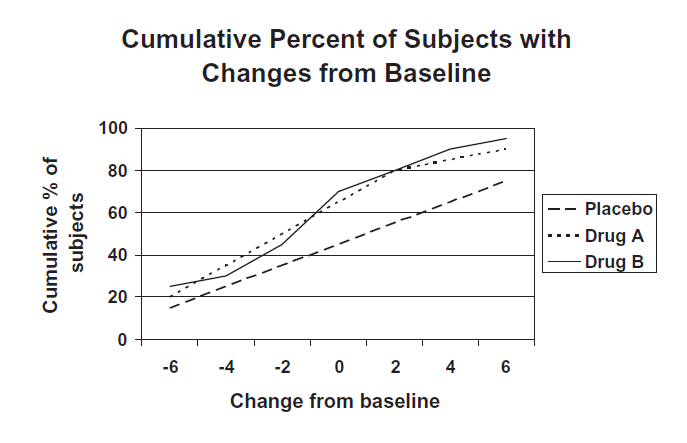 patient-reported outcomes - Cumulative Percent of sabject with Changes from Baseline.png