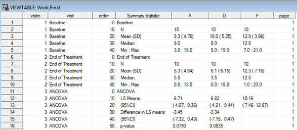 SAS Dataset for ANCOVA table